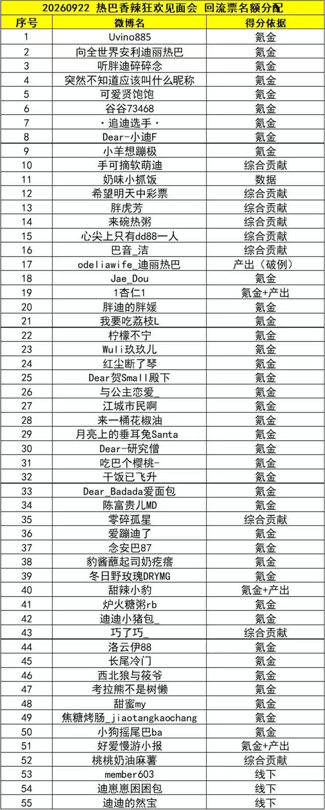 迪丽热巴香辣狂欢 【9月22日热巴香辣狂欢见面会回流票名额公示】接到主办方回流票