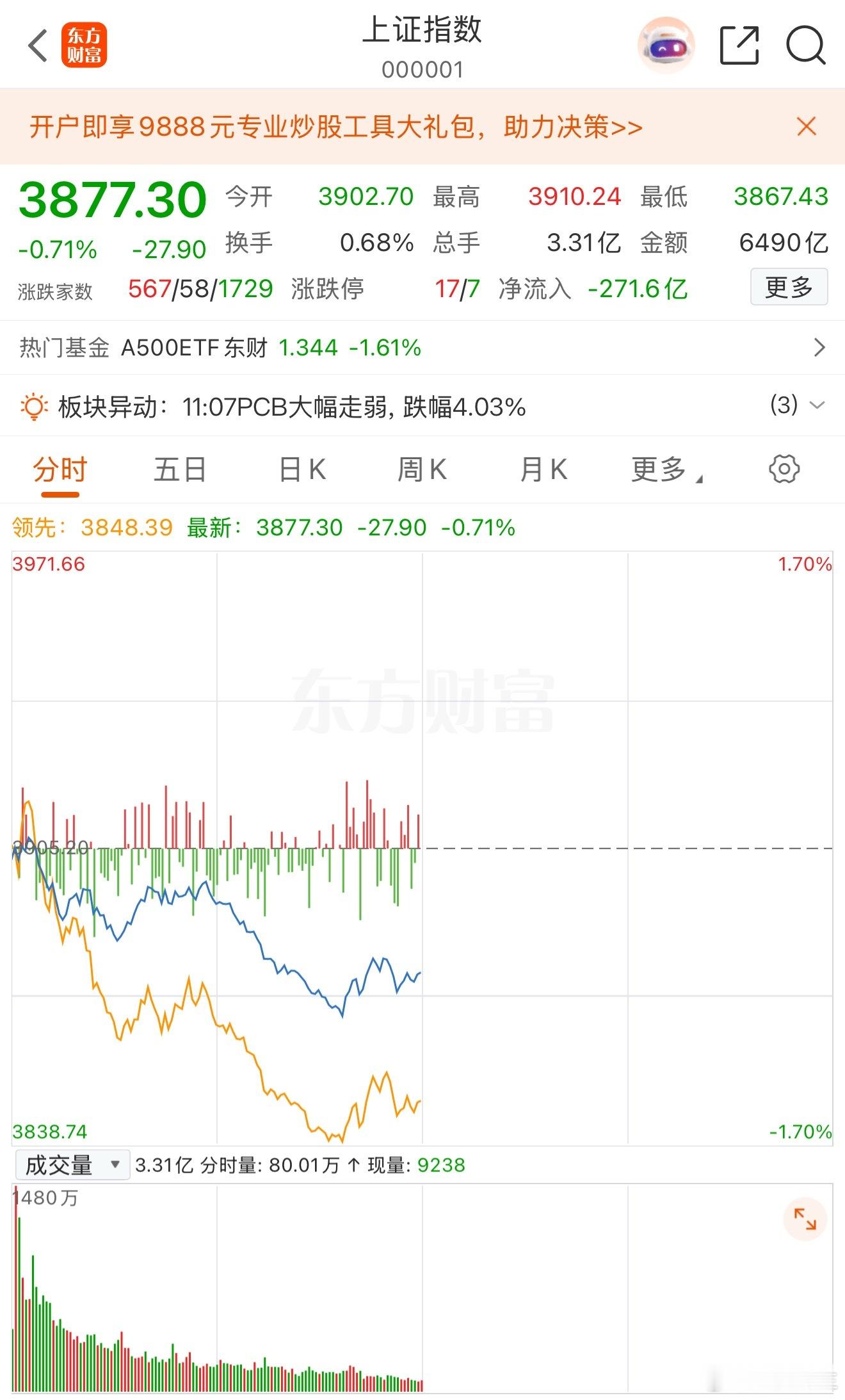 A股盘面极度割裂！指数彻底失真，3900点关键保卫战打响周一上午大盘持续走弱，沪