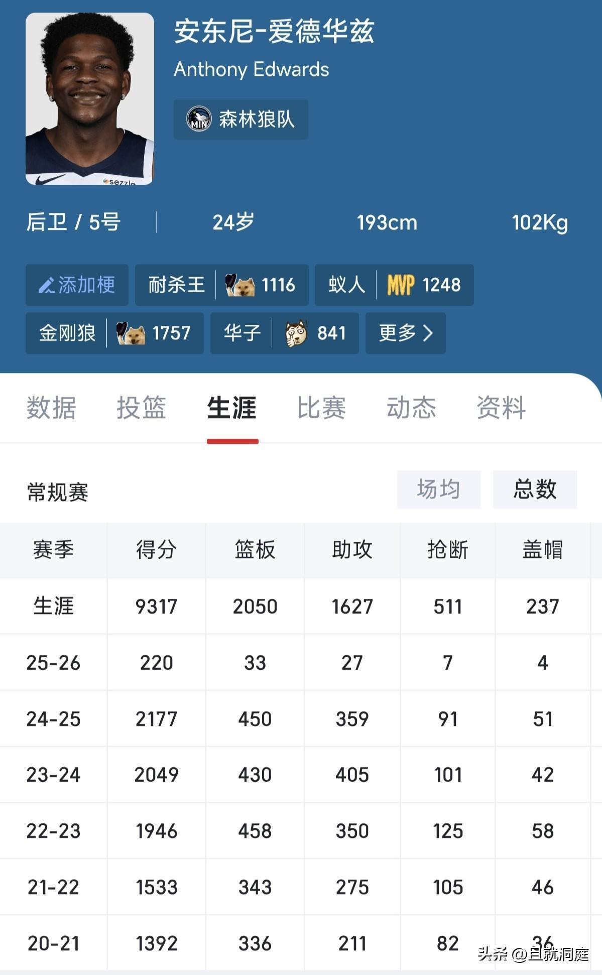 即将突破一万分，本赛季有机会达到11000分，超过同期东锲奇，目前9317分，这