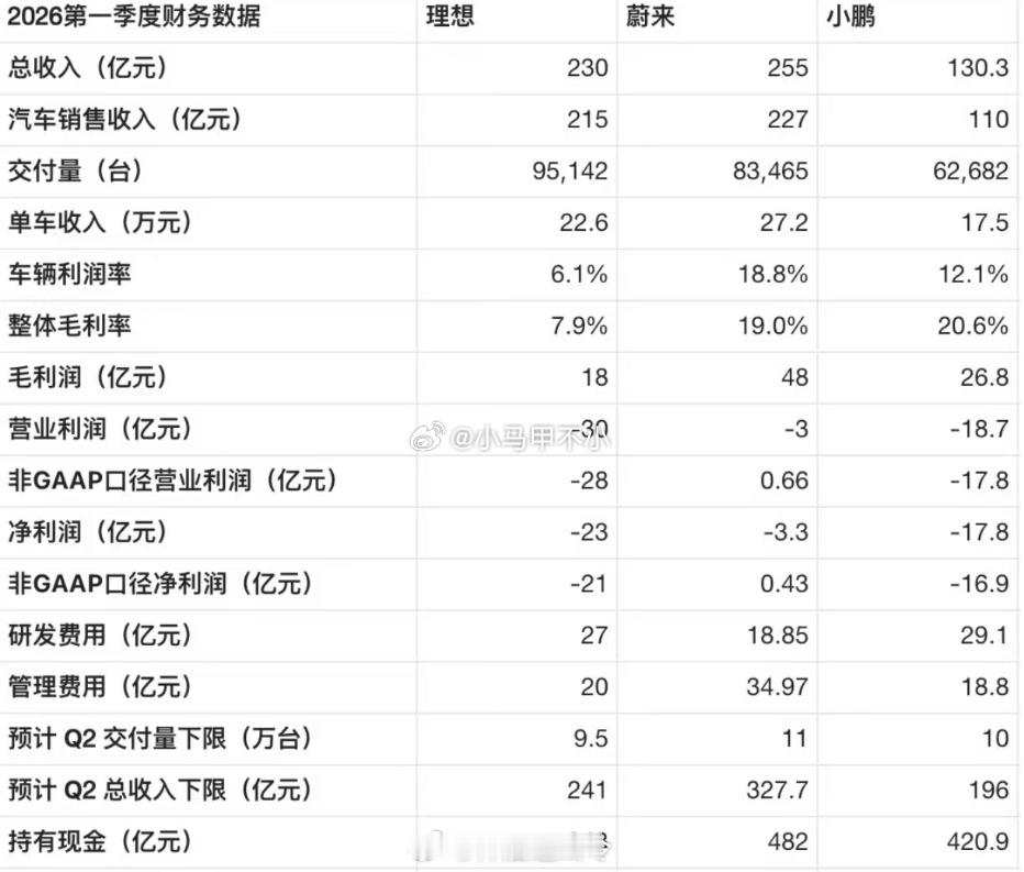 看点有意思的，参考理想，预计小米汽车一季度研发销售管理费用41亿，实际呢？汽车A