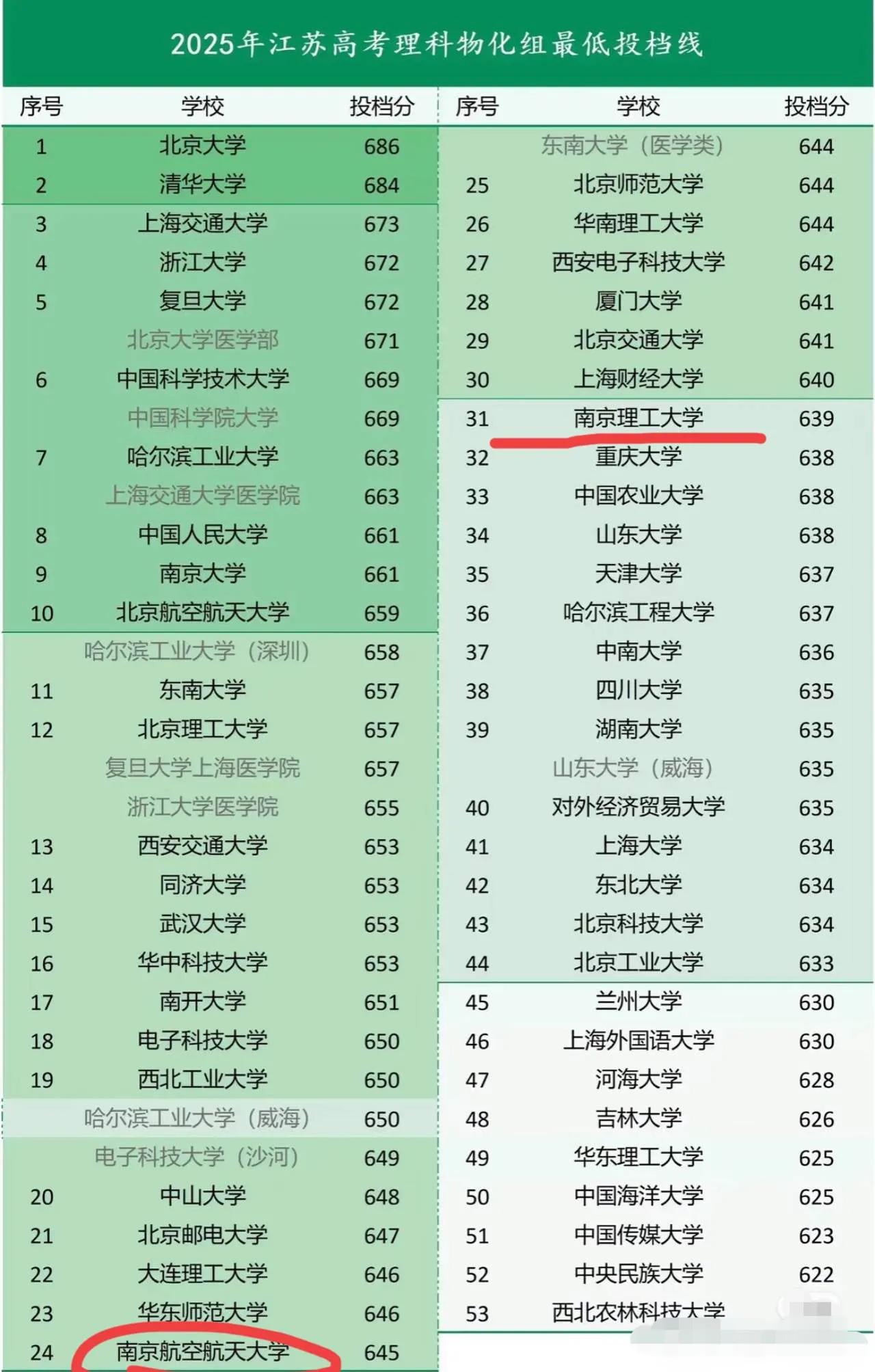 2025年江苏高考
理科物理（化学）全国主要53所高校最低投档线：上海交大673