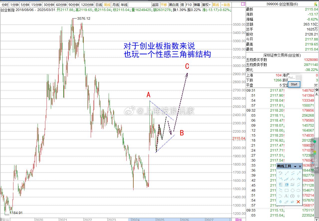 a股 对于创业板指数也是如此，性感三角裤结构是今年最好的走势。 ​​​