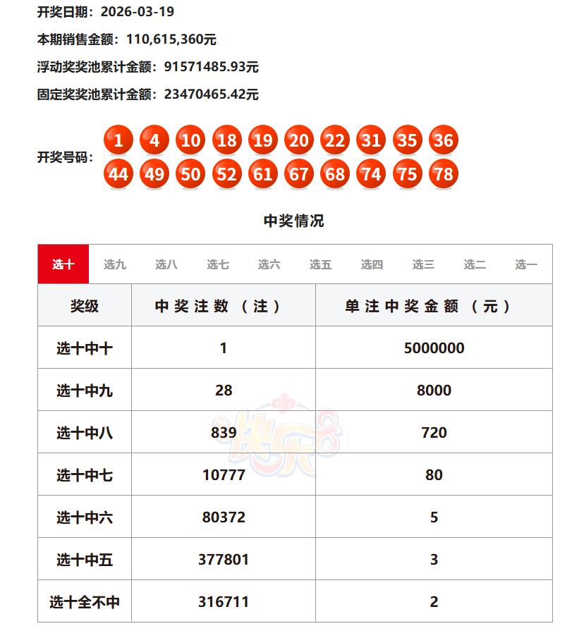 今晚开奖的快乐8，继昨日选十中出三注一等奖之后，再次开出一等奖一注，单注奖金50