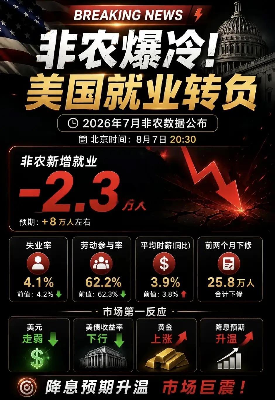 美国7月非农就业人数减少2.3万人 ，市场预估为增加8万人。经济降温，不需要再加