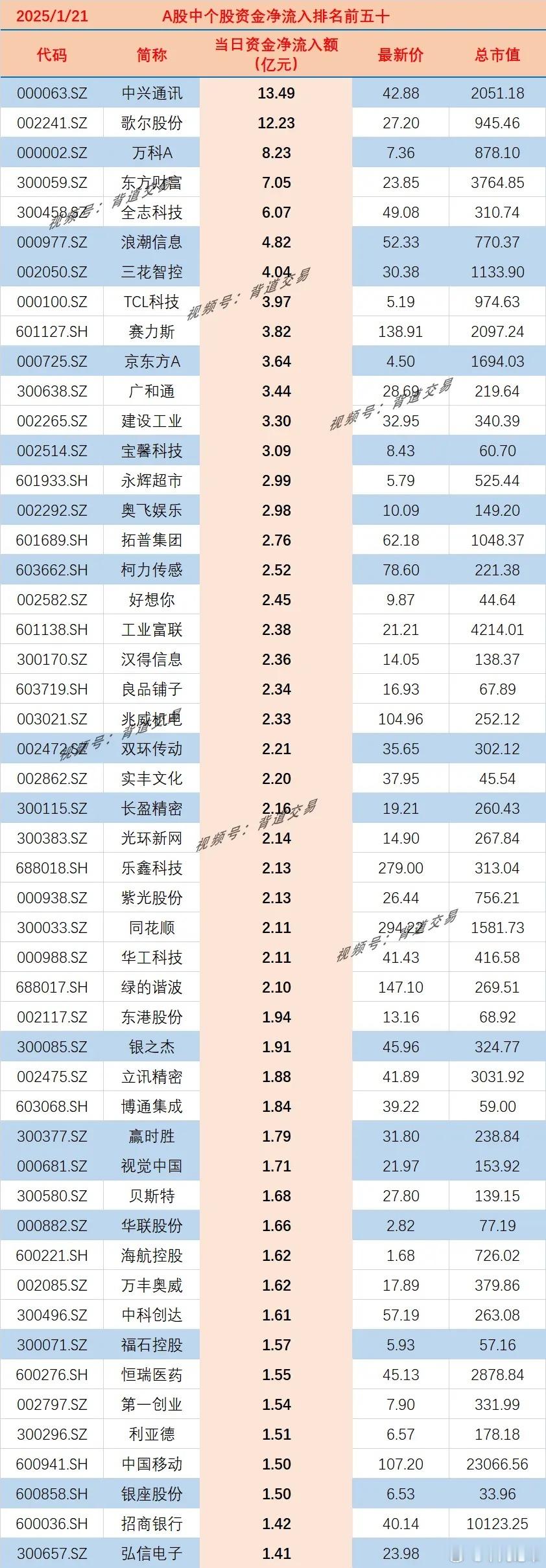 2025/1/21 　 A股中个股资金净流入排名前五十 　 　 代码 简称 当日