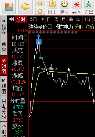 盘面还是整体太弱了，一早吓得我就跑了，卖是对的~！ ​​​