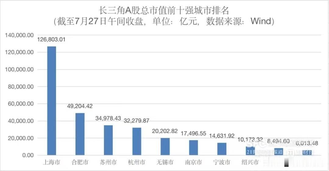 长三角A股总市值前十强城市排名，合肥排第二！
企业市值排行
