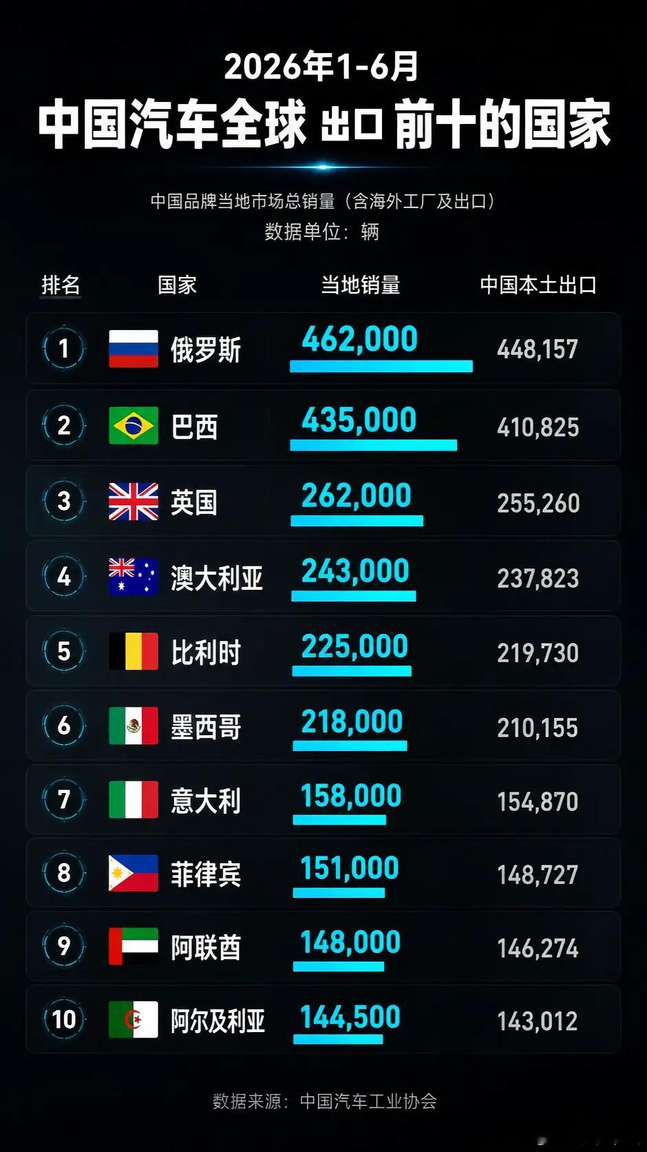 2026年上半年国产车TOP 10国家排名，南美一直吃香，欧洲和澳洲已经开始破局