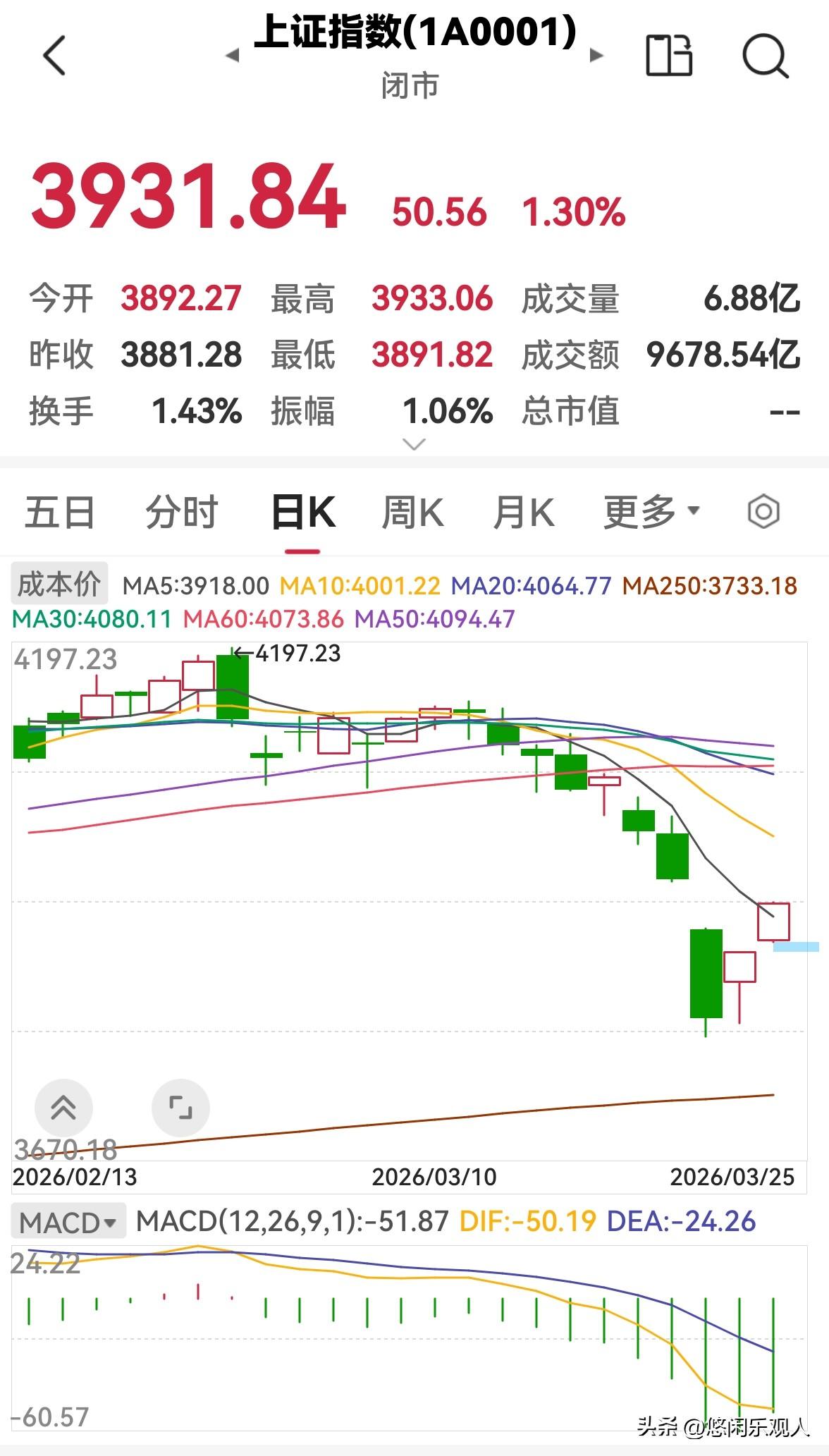 明天能不能继续上涨？

今天股市放量上涨，又是一天普涨行情。做多的动能仍旧非常足