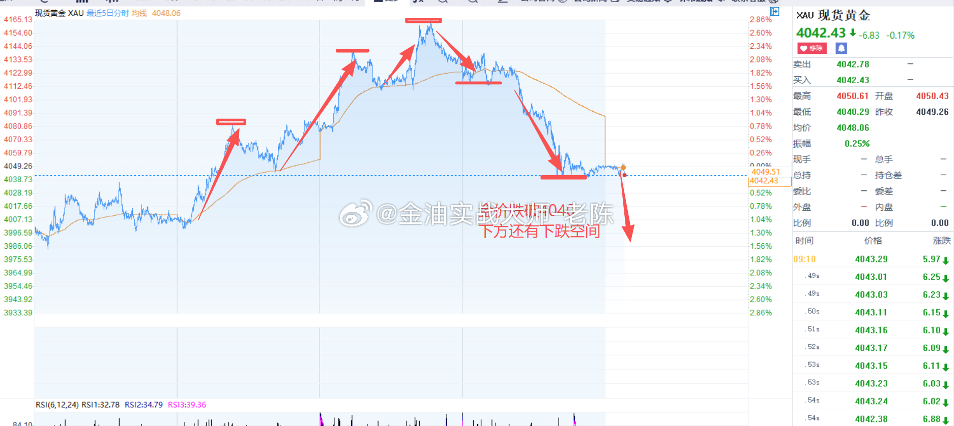 黄金分析：黄金昨日于4141一线承压拐头下行，单日跌幅接近100美金，日线最终收