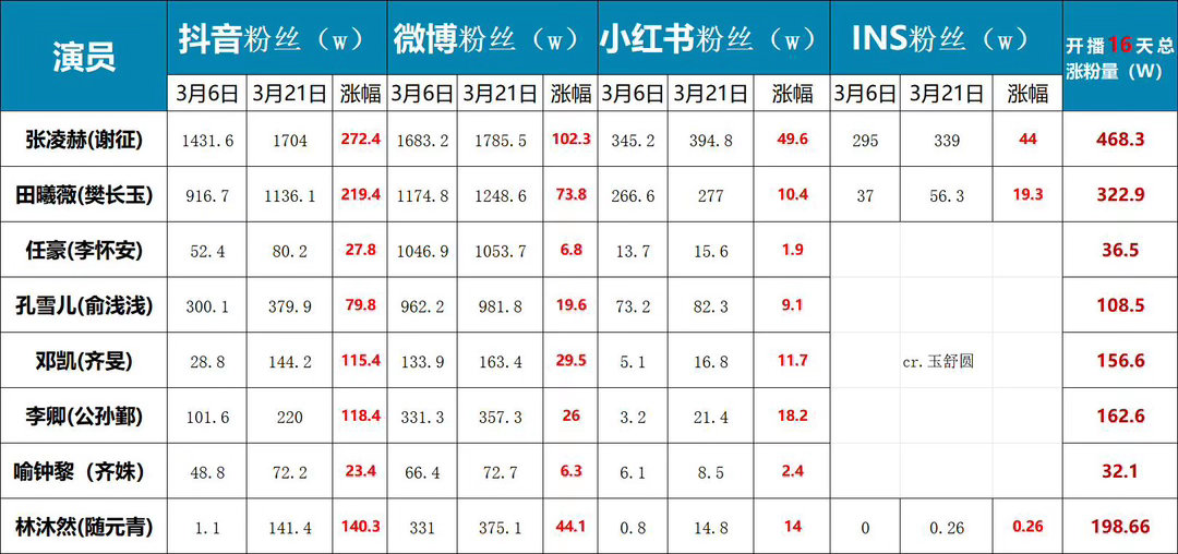 拉表统计《逐玉》开播16天各主演涨粉量以下按涨粉总数排行1、张凌赫（谢征）：46