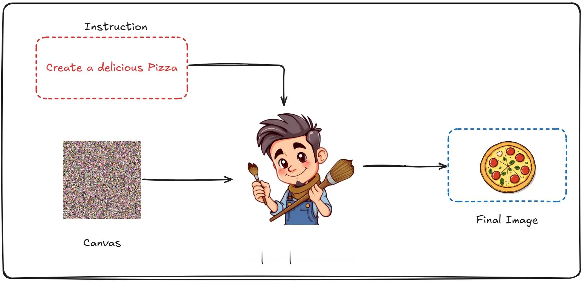 揭秘扩散模型《Demystifying Diffusion Models》一篇介