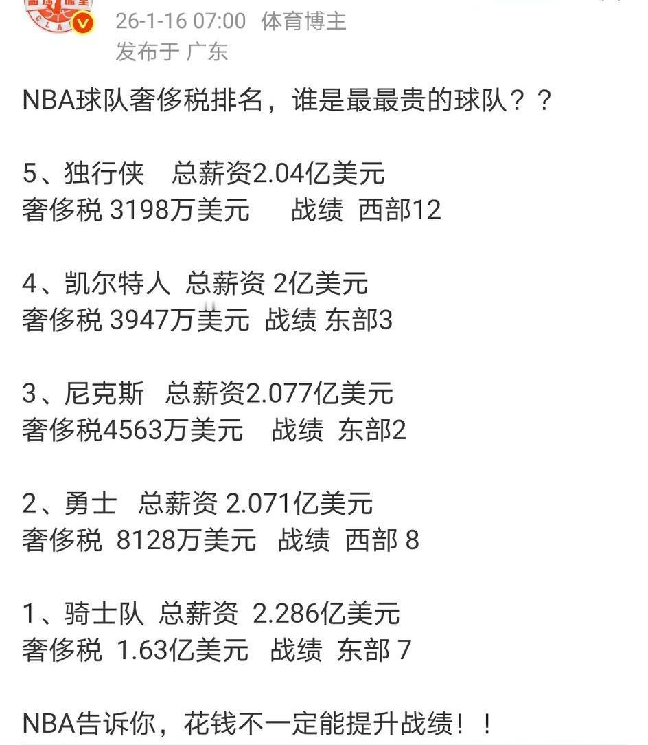钱花得多，成绩未必好！骑士队本赛季奢侈税联盟第一，但它排名仅仅是东部第7。
勇士