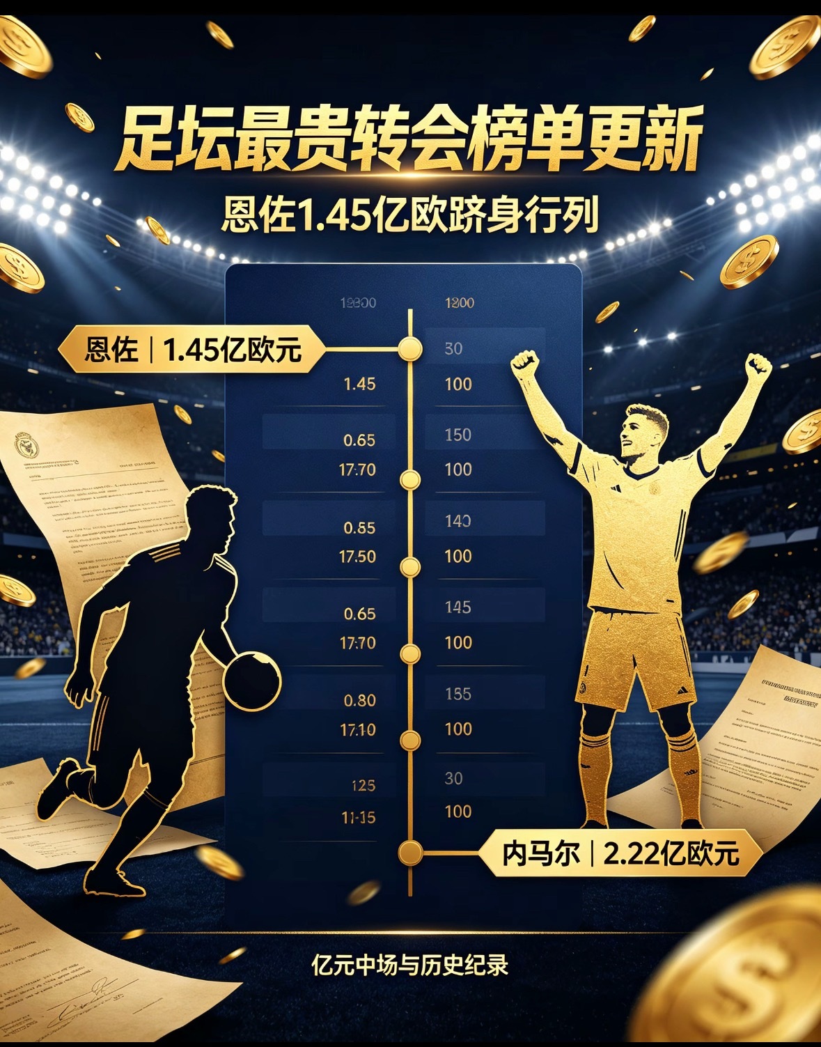 转会身价榜单更新！恩佐1.45亿欧成交，跻身足坛转会最贵榜单足坛转会 恩佐费尔南