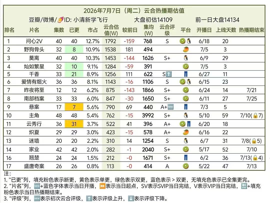 数据追踪｜7.7云合🈶野狗骨头，还可以看看走势，灿如繁星抬走吧。 悬案，初次云