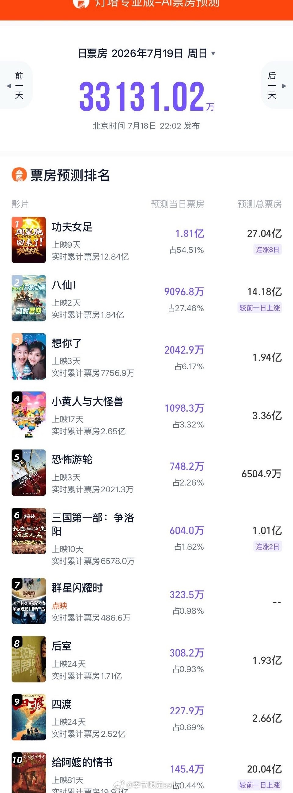 猫眼灯塔《八仙！》票房预测已提升到14亿+，口碑继续发酵，搞不好还大有可为 