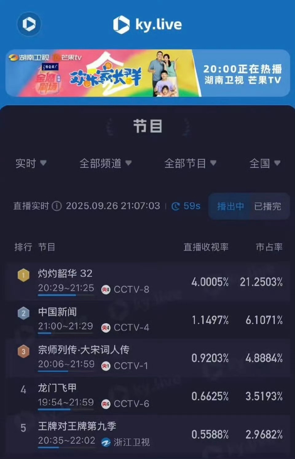 灼灼韶华成央八收视历史第一《灼灼韶华》太牛了！拿下央八收视历史第一，越看越上头！