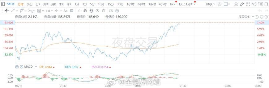 【V型反弹！SemiAnalysis坚定看好！海力士ADR夜盘大涨超7%，韩国正
