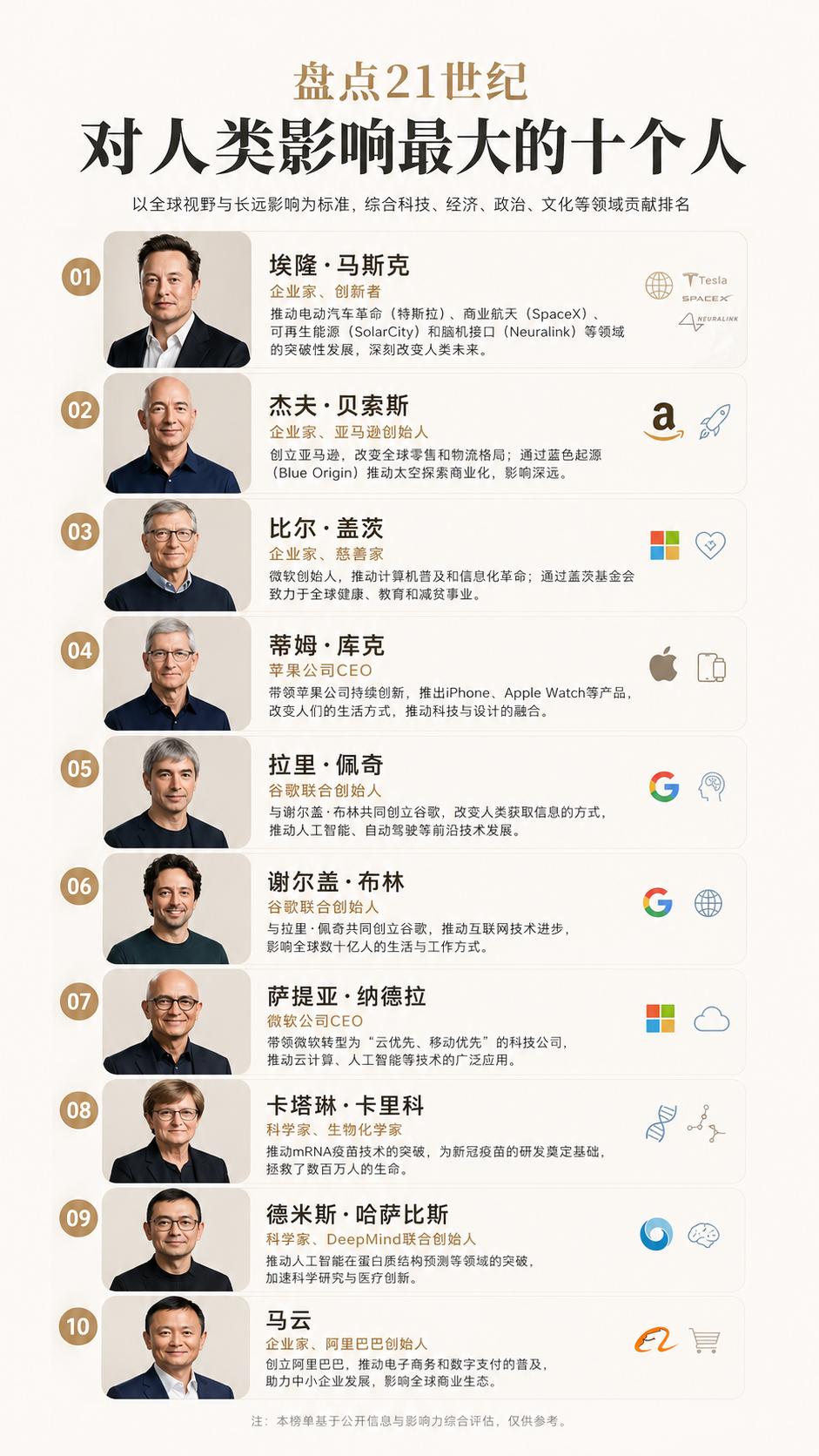 盘点 21 世纪对人类影响最大的十个人：马斯克、贝索斯、盖茨位列前三