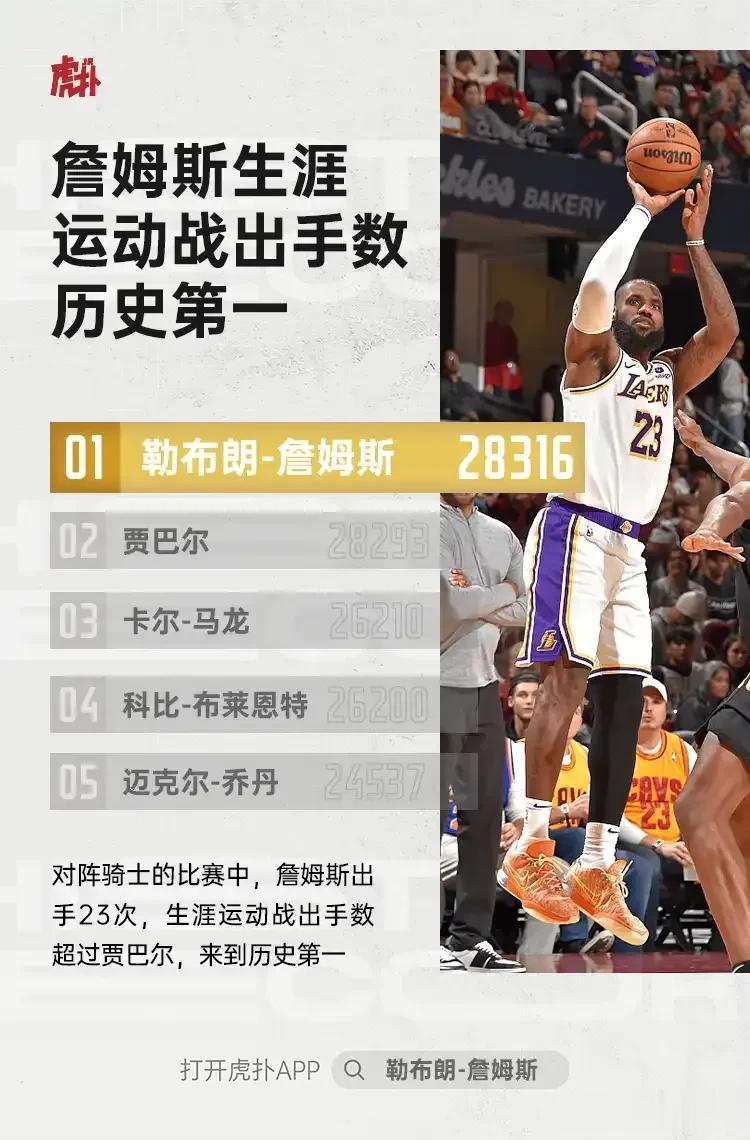 终于知道为什么詹姆斯的得分里程碑含金量十足，
今天湖人对阵骑士，詹姆斯全场23投