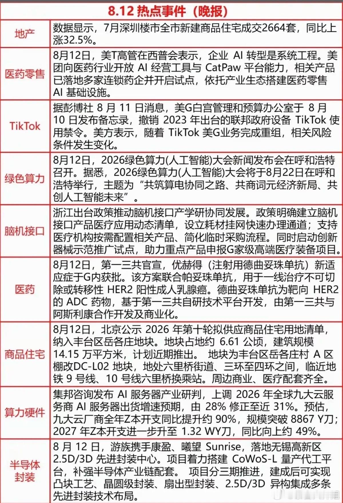 8.12周三  晚间财经热点汇总！1.房地产2.医药生物3.绿色电力4.脑机接口
