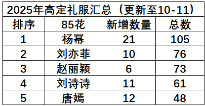 2025年85花高定礼服汇总，大声告诉我谁是top[手指比心] ​​​