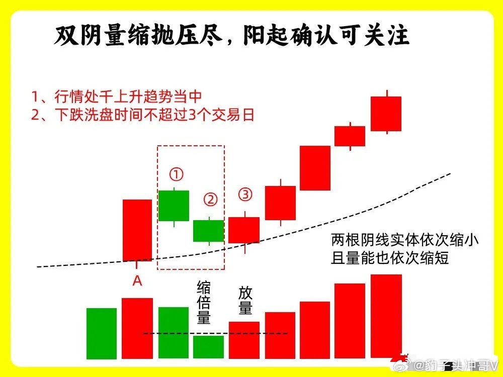注意了！主力控盘逻辑藏在K线里，四种真假底部形态教你精准抄底给大家分享硬核干货了