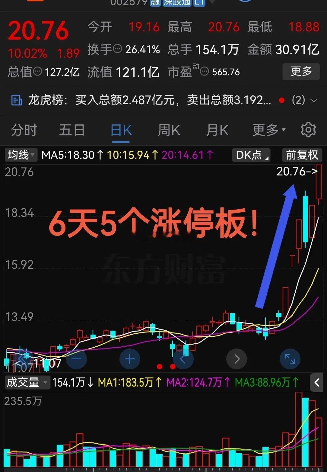 牛啊，长阴直接反包涨停！6天收出5个涨停板这气势真是杠杠滴！最近科技板块依然还是