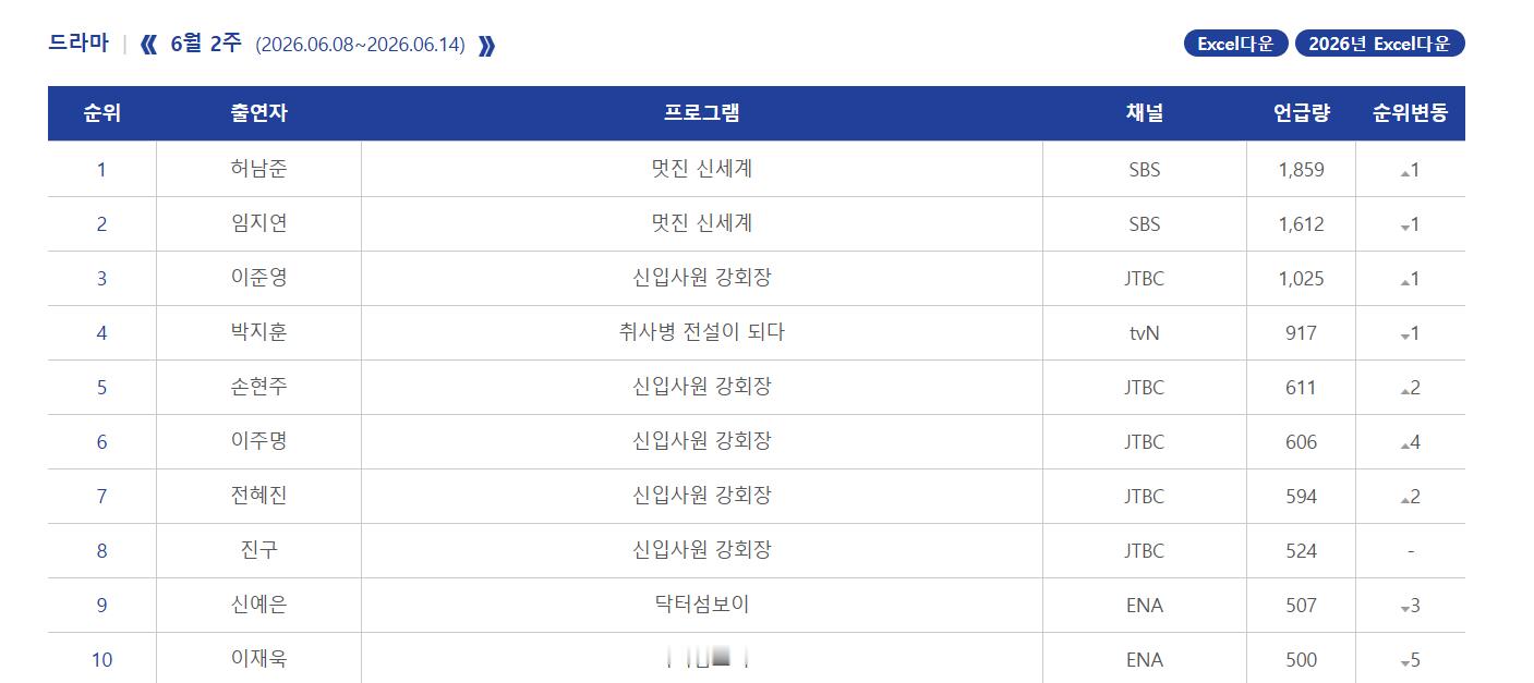 2026年韩国6月第2周Racoi演员话题性热度排名：1.许南俊 《我的王室死对