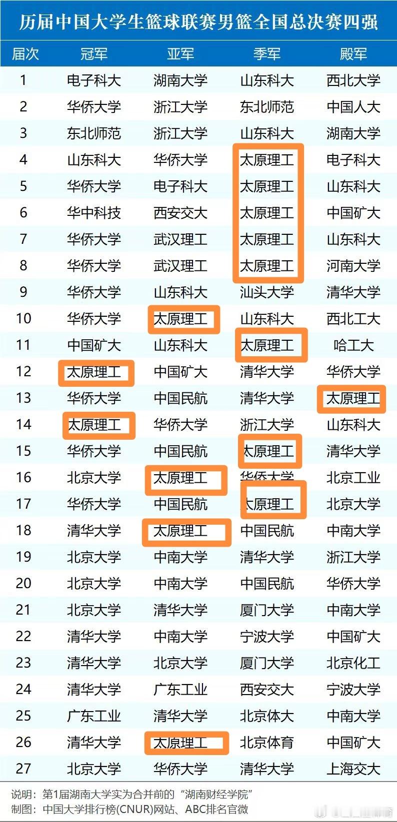16次进入四强，也是没谁了 