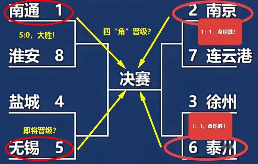 苏超晋级“密码”！无锡今天将会战胜淮安，进入四强！

苏超的第一轮淘汰赛，已经比