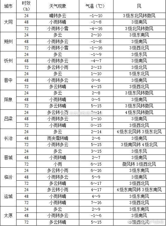#整个山西未来三天有雨雪天气#  受较强冷空气和高空槽影响，预计未来三天我省有雨