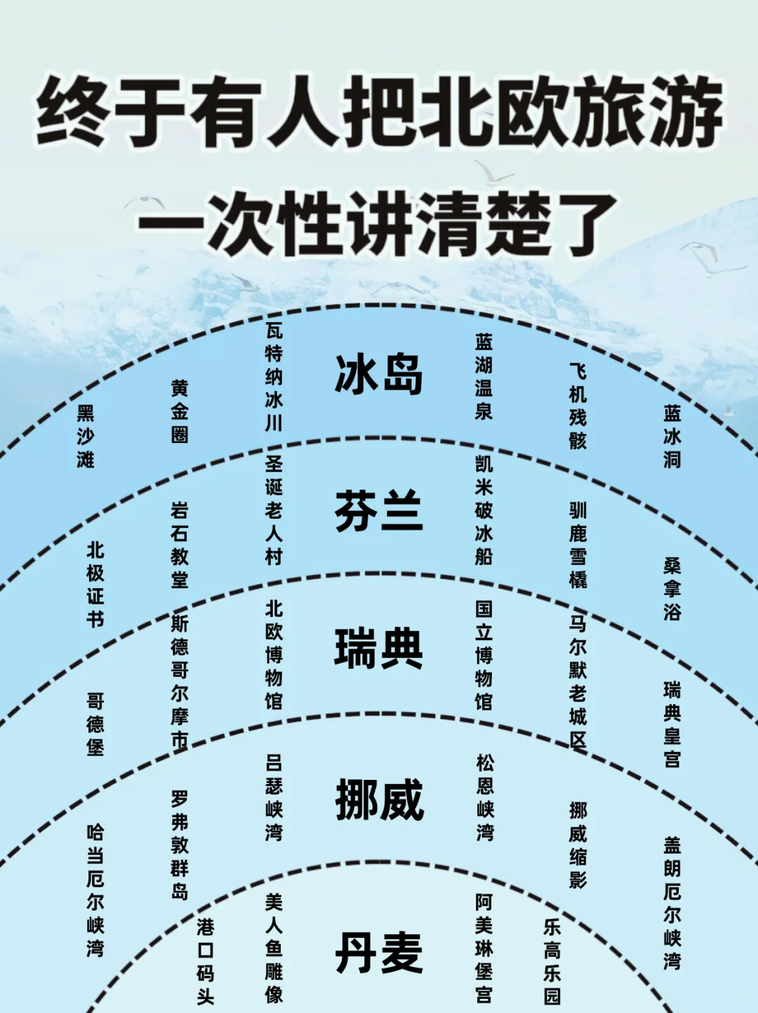 终于有人把北欧旅行一次性讲清楚了😭