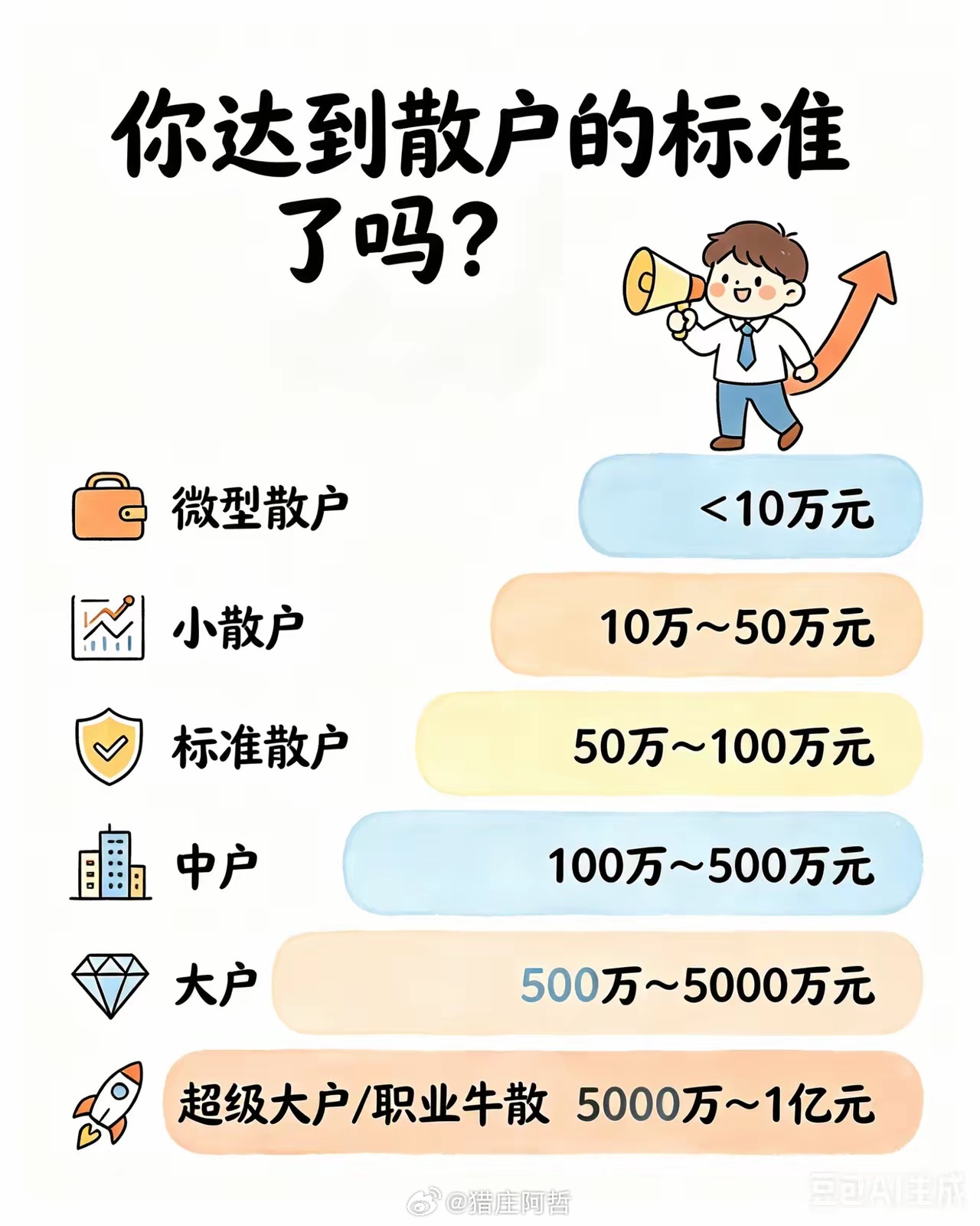 你达到散户的标准了吗？1、微型散户：＜10万元2、小散户：10万～50万元3、标