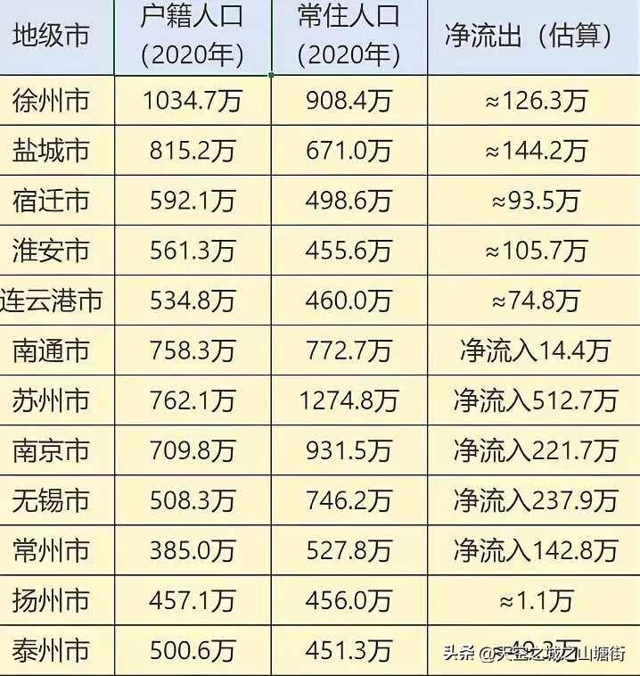 盐城是江苏人口流失最多的市，但这一现象将很快得到扭转。

自2000—2020年