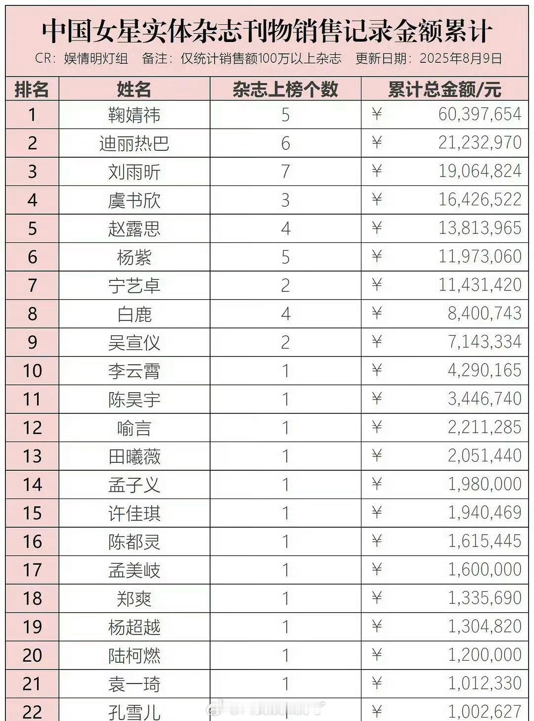 内娱女星杂志销售累计💰额一览🈶，符合大家体感吗？top3：鞠婧祎  迪丽热巴