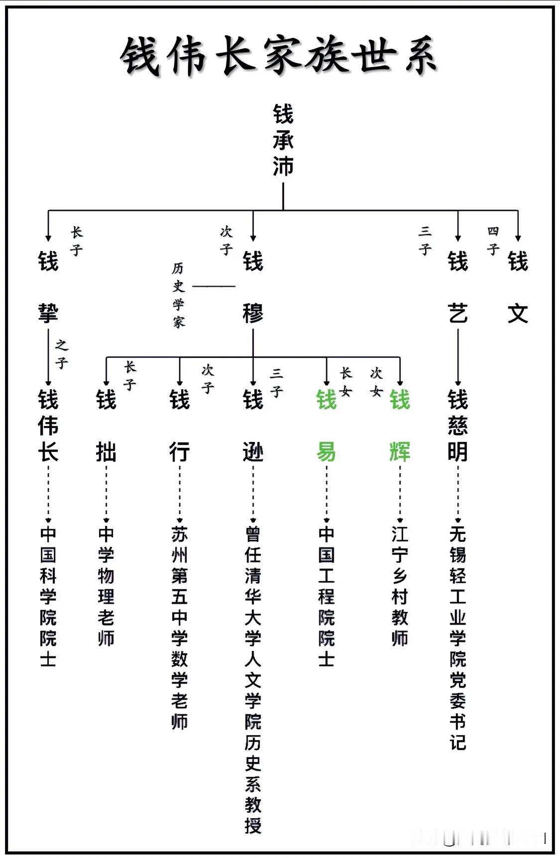 “力学之父”钱伟长家族世系