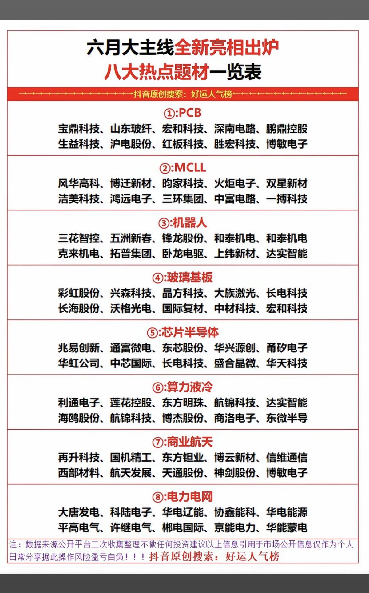 六月提前布局：八大主线题材，引领市场！

1.PCB、MLCC
2.机器人
3.