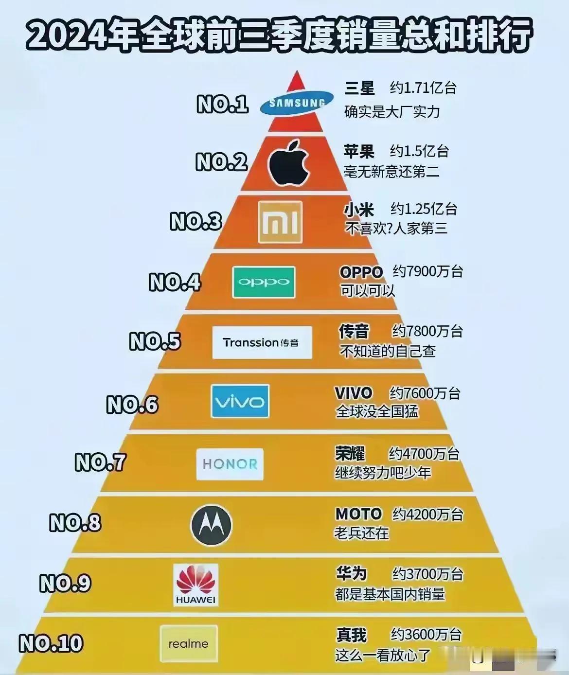 手机市场在全球卖得真奇葩，三星在你身边几乎没人用，份额全球第一，苹果没什么新花样