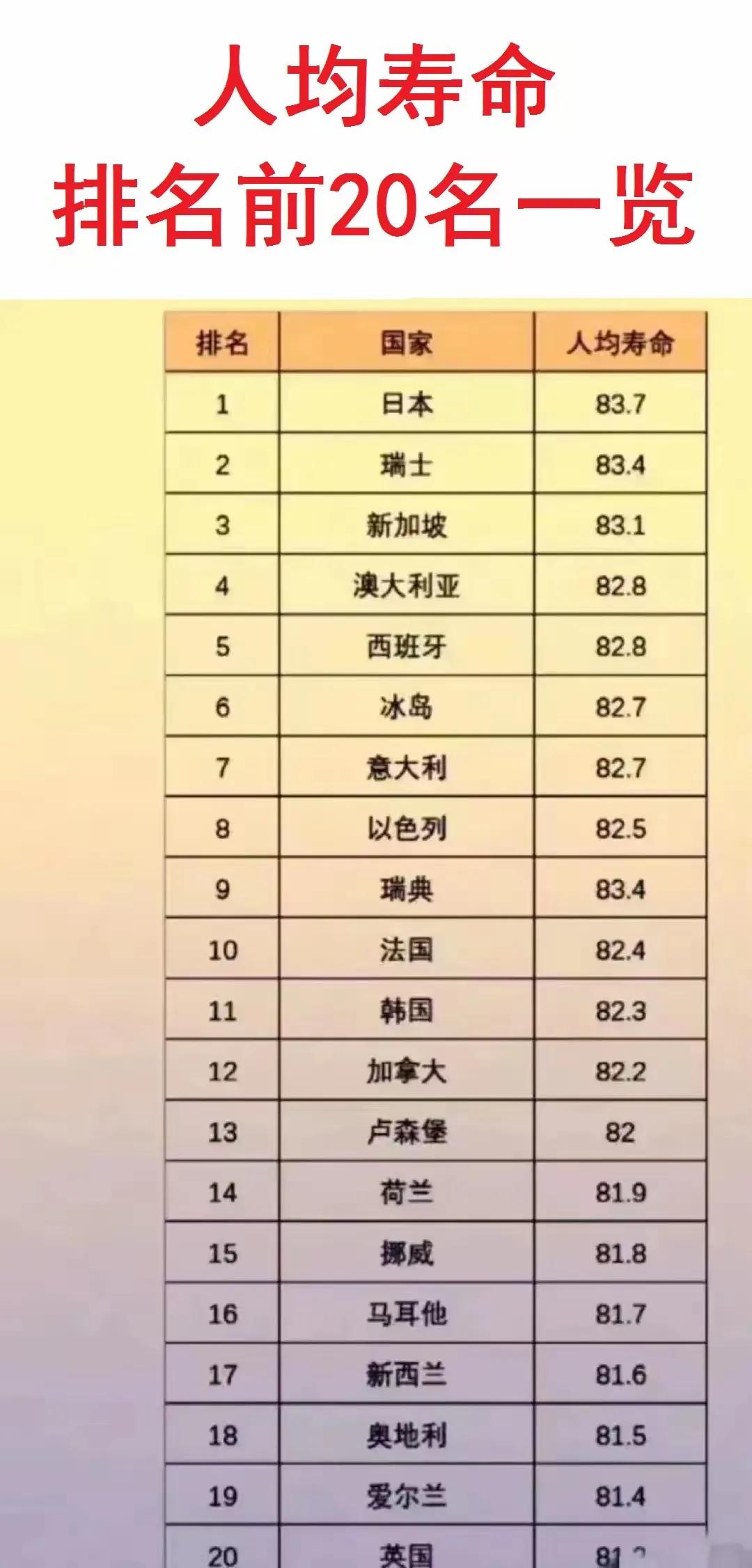 世界平均寿命最长的20国，还有各省市人均寿命表（中国香港人均预期寿命为85.3岁