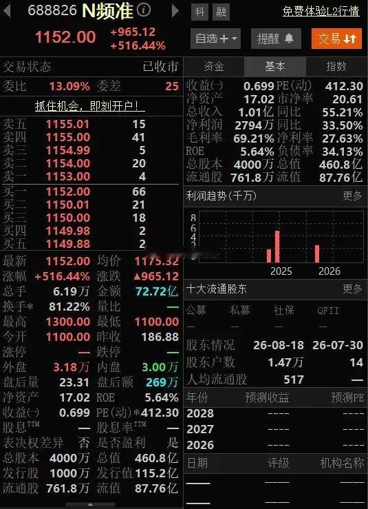 频准激光：又是人造牛股频准激光今天上市首日市值确实很“夸张”，股价大涨500%以