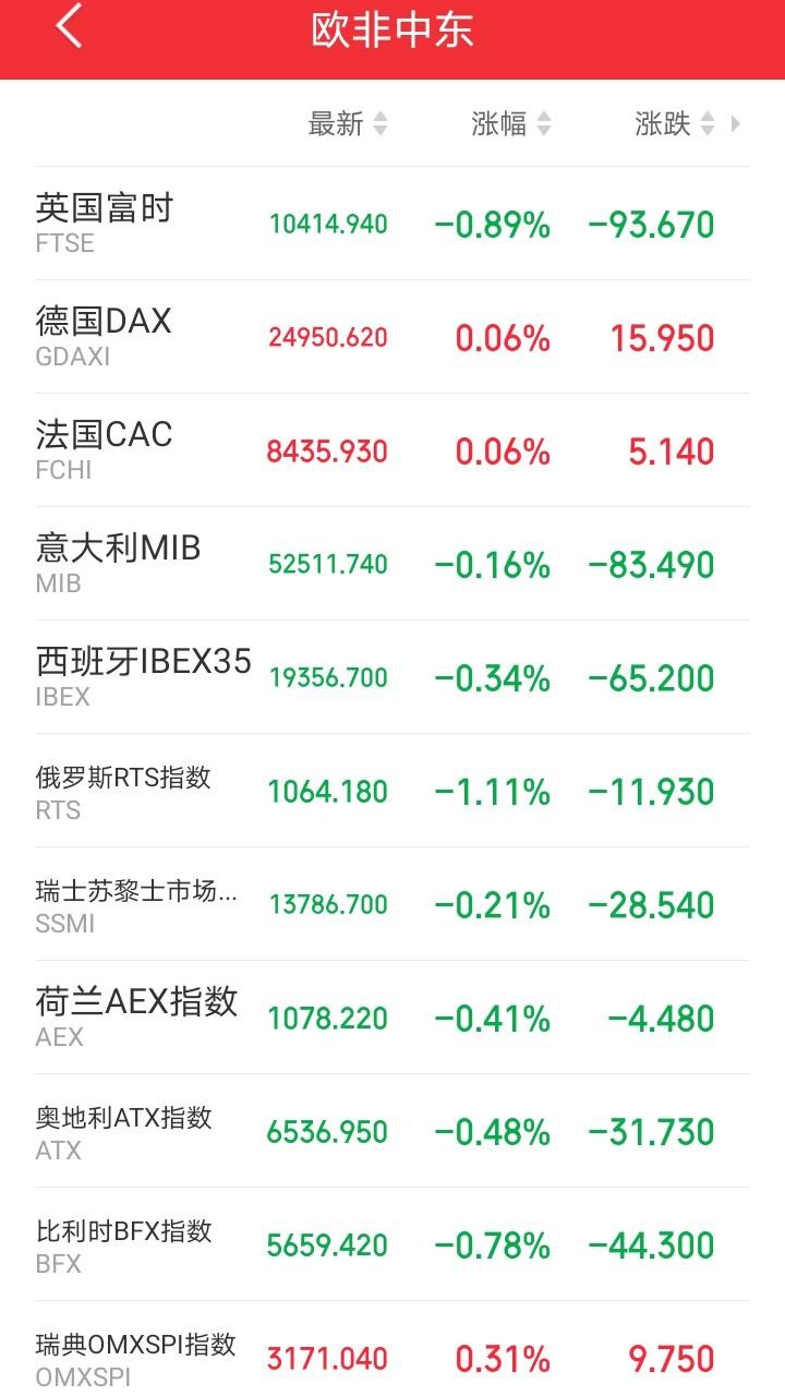 傍晚，欧非中东市场开盘后集体走弱。这是真的要涨不动了吧？

截止发稿，英国富时下