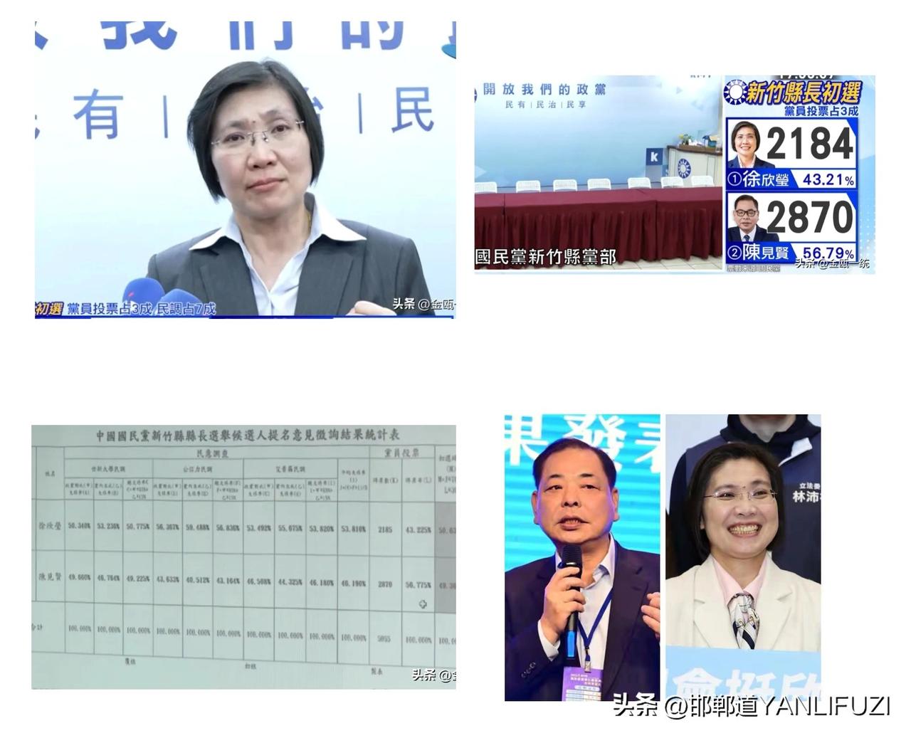 新竹县国民党县长候选人，出现诡异结果，没想到差距小到1.2%。
下午党员投票结果