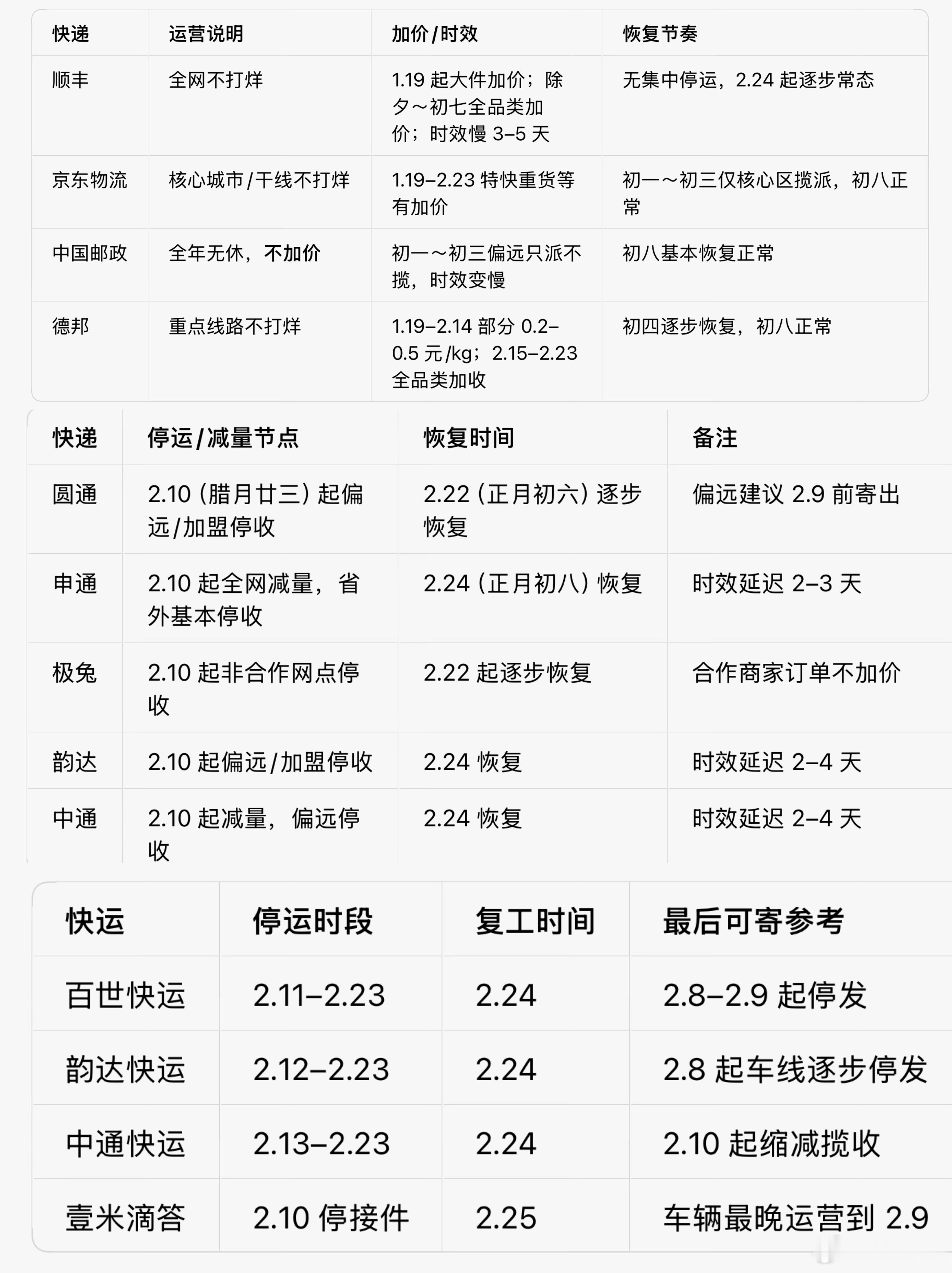 快递停运2026春节快来了，关于快递的提醒！1. “不打烊”≠时效不变：跨省件普