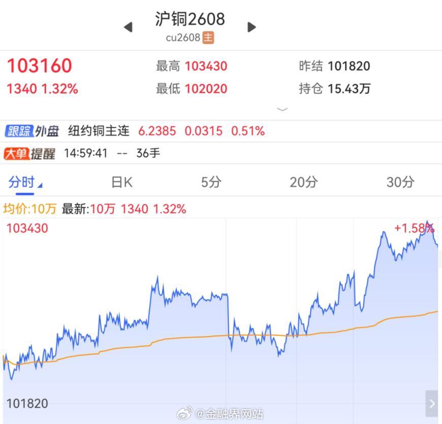 【万亿元级投资敲定！全球性涨价！人工智能，重磅来袭！“算力金属”大涨】 “算力金