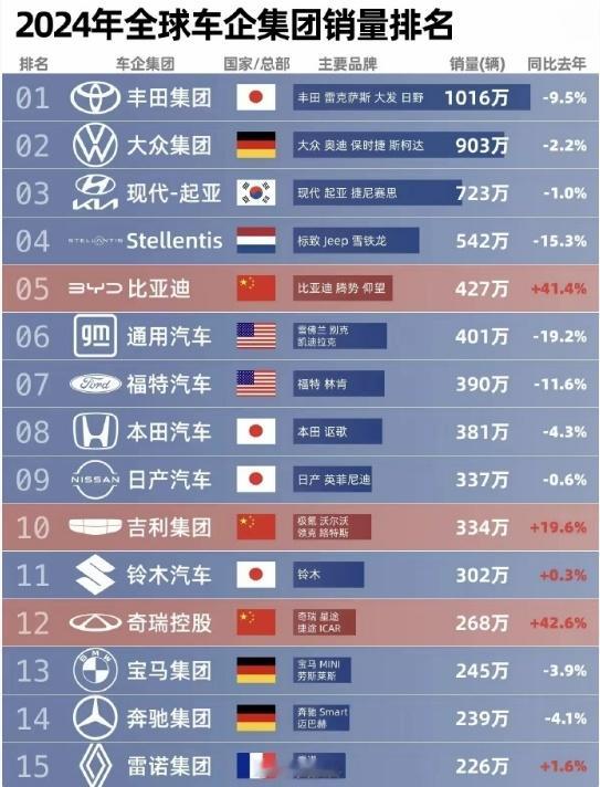 24年全球车企集团销售排名大家预估25年国产车企榜单前十里能占多少 