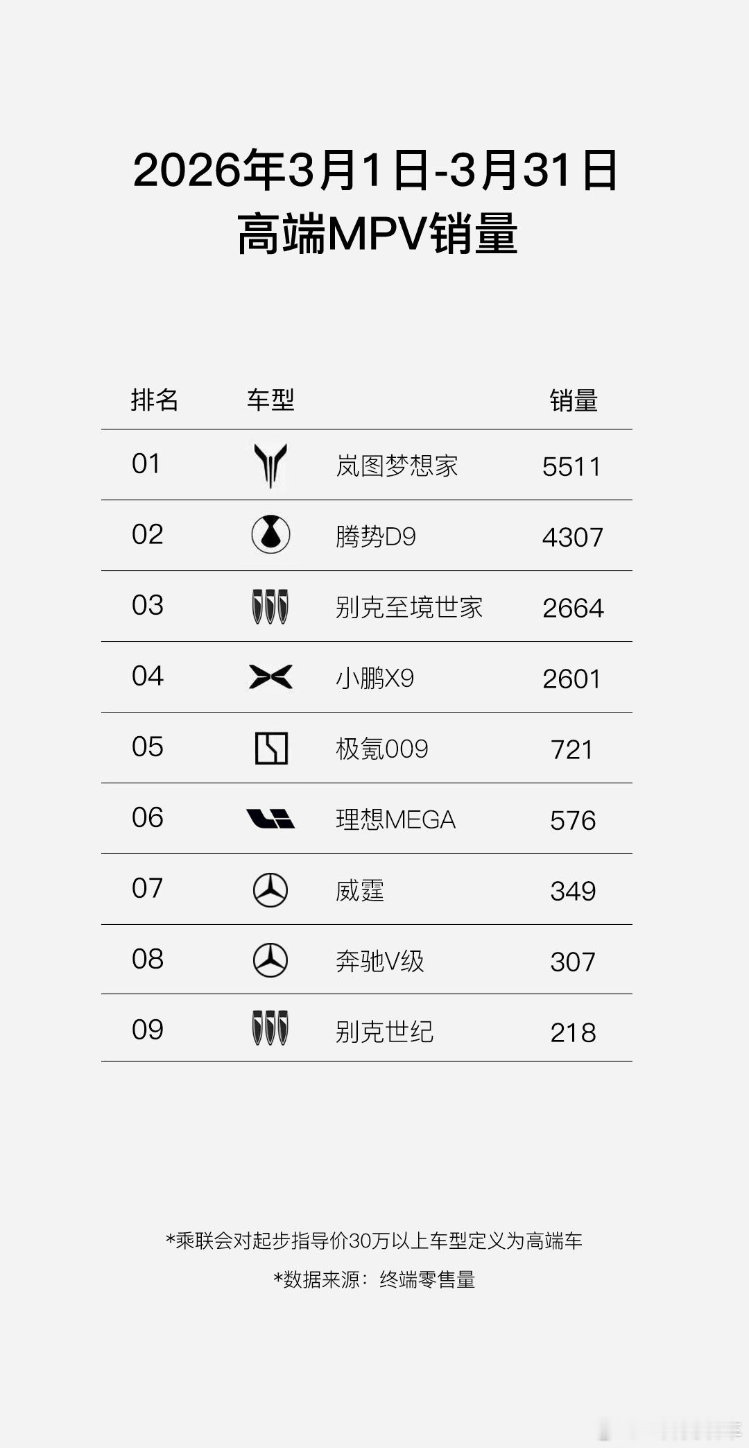 对于最近问我MPV咋买的同学们，我统一回复一下，问你们一个扎心的问题：你愿意花3