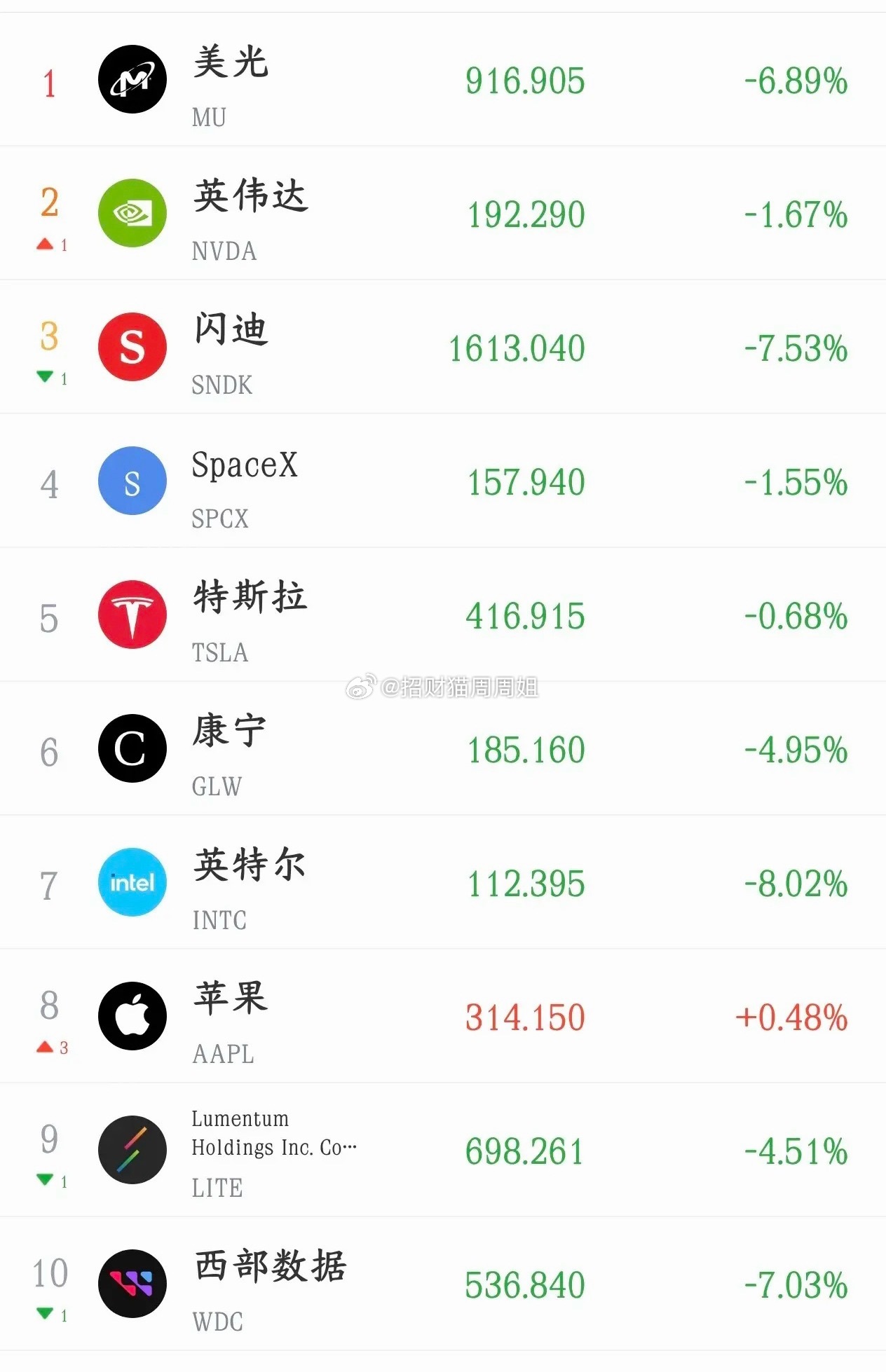今夜股民又要失眠了，看看美股这跌幅就知道明天A股的表现了今天A股科技股就是因为韩