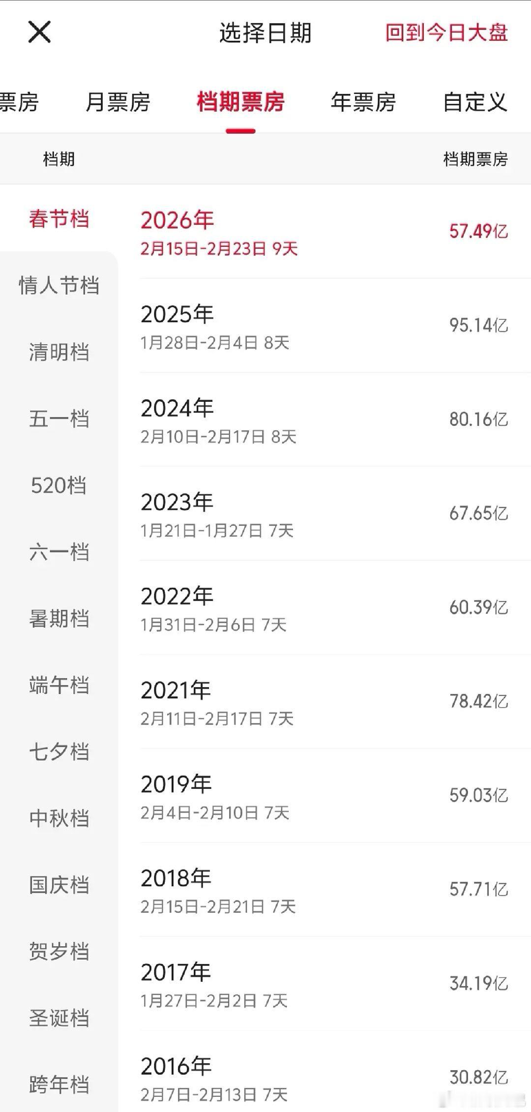 春节档票房 回到18年这说明了什么 可是我觉得飞驰人生3很爽啊！ 