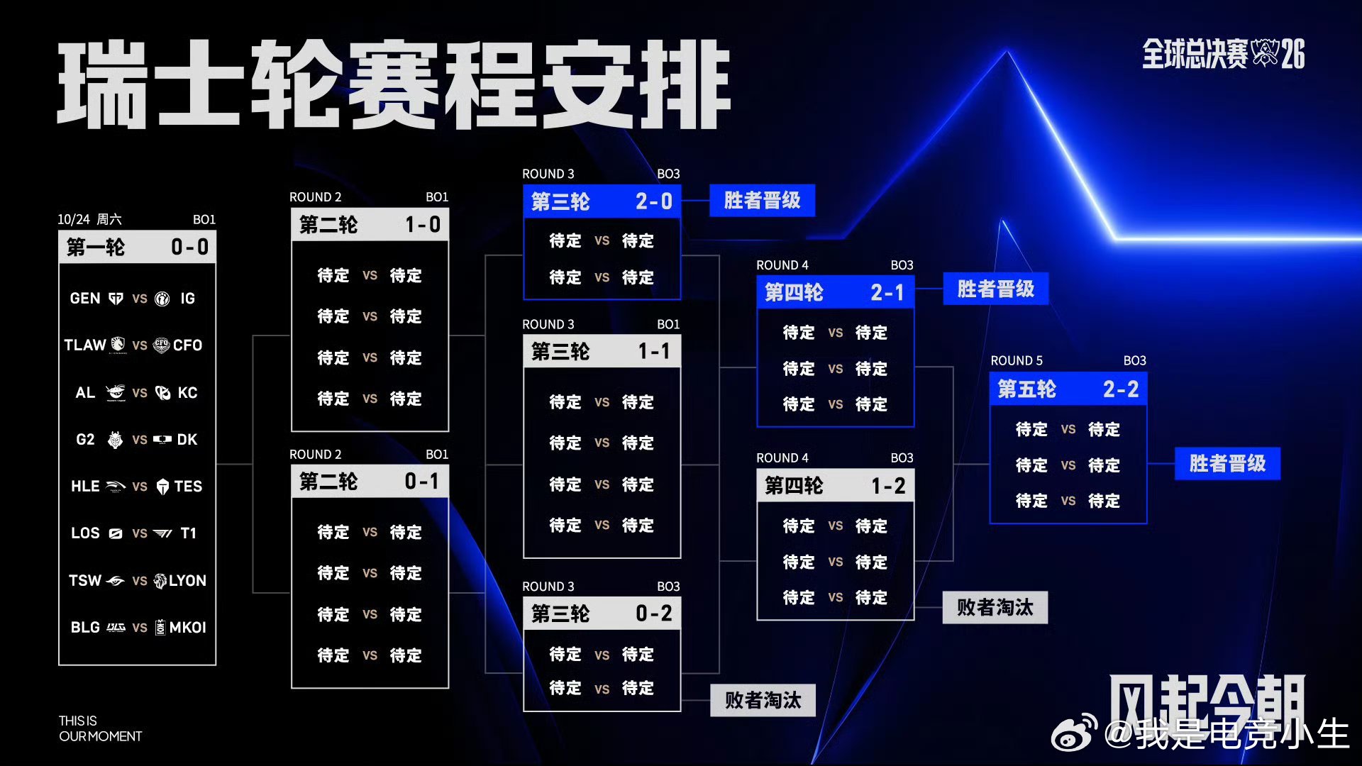 S16瑞士轮开赛倒计时2天！大家最期待哪一场对决？TES打HLE？还是IG打GE